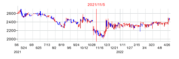 2021年11月5日 13:59前後のの株価チャート